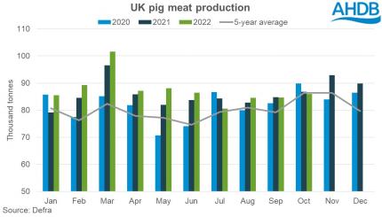 UK pigmeat production Oct 22